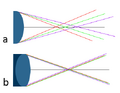 Scheme of chromatic aberration - a) simple lens: rays of different wavelengths create three different foci, b) diplet lens: rays of different wavelengths meet at a common focus.
