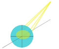 Scheme of coma/astigmatism - light rays do not point parallel to the optical axis, thus creating an asymmetric image (yellow ellipse) in the projection plane (blue circle).