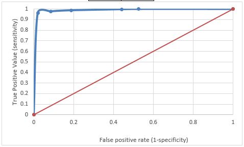 Fig 2 ROC curve