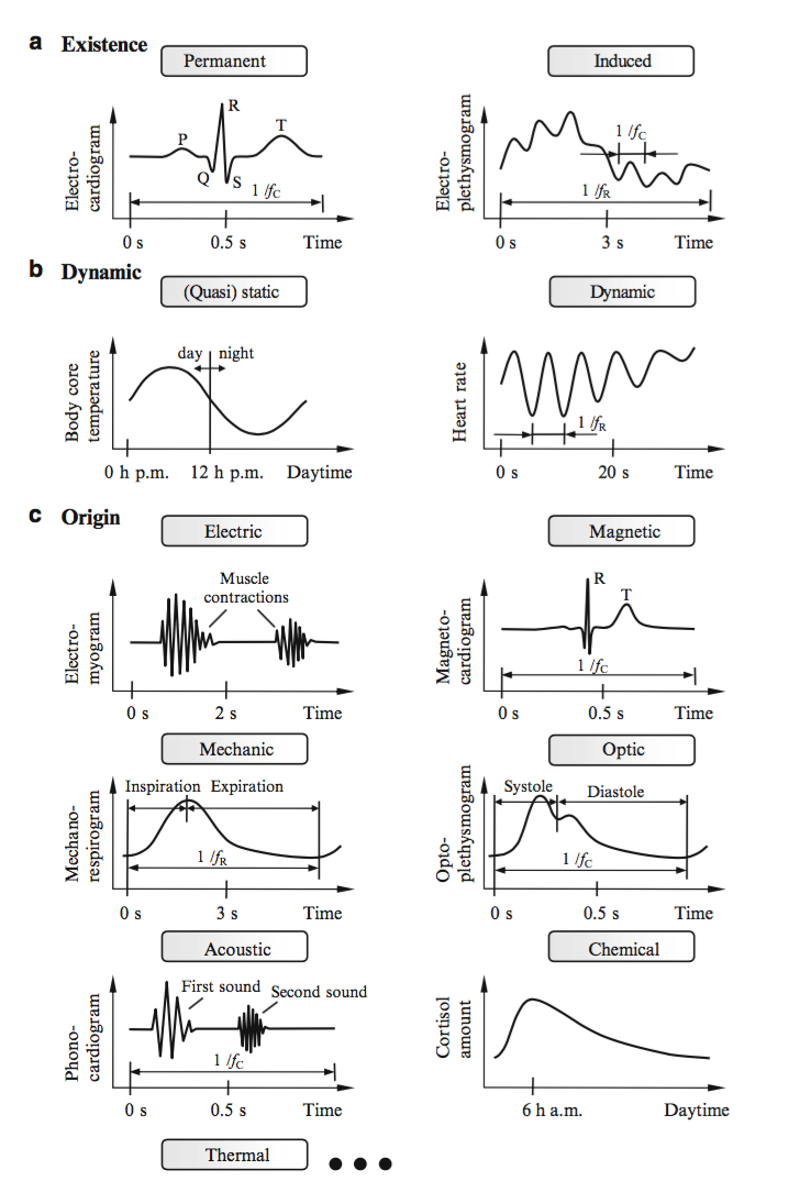 Characteristics of biosignals WikiLectures