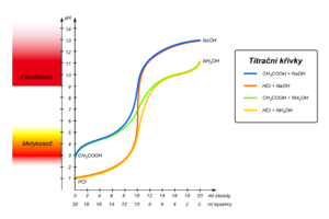 Titrační křivky.png