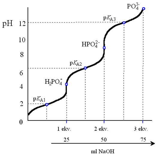 FileTitration curve H3PO4 (RNDr. Josef Tomandl, Ph.D.).jpg WikiLectures