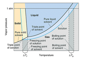 Figure 1.1: Phase diagram for a solvent and its solution with a non-volatile solute.