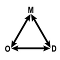 Basic triangle: Father-Mother-Child. Relations between them run freely, freely, in all directions