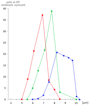 Price-Jones curve Red = Hemolytic anemia (microcytes) Green = standard Blue = Pernicious anemia (macrocytes)