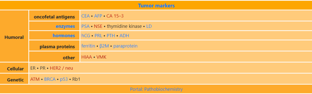 Table of tumor markers.png